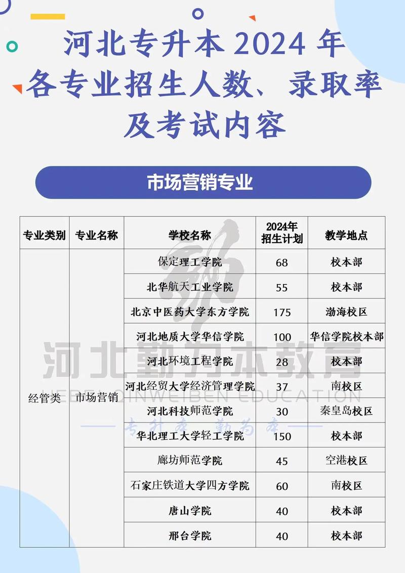 市場營銷專升本考什么科目-圖1