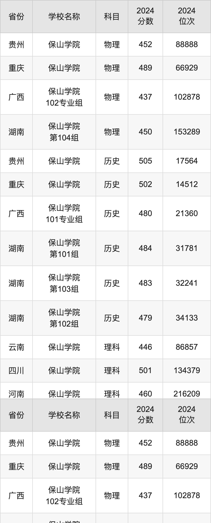 保山學院專升本錄取分數線-圖1
