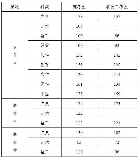 成人高考分數線-圖1