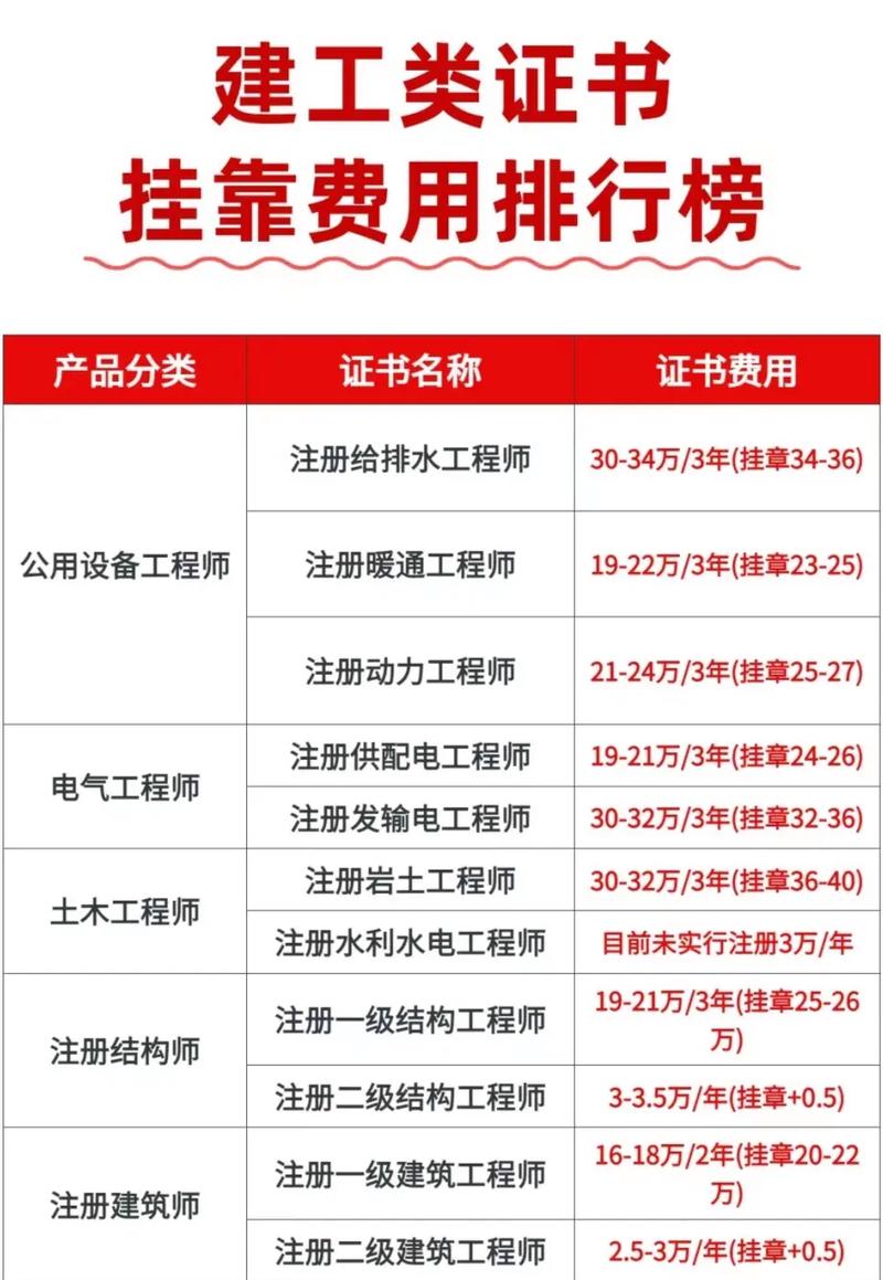 一建證掛出去一年多少錢-圖1