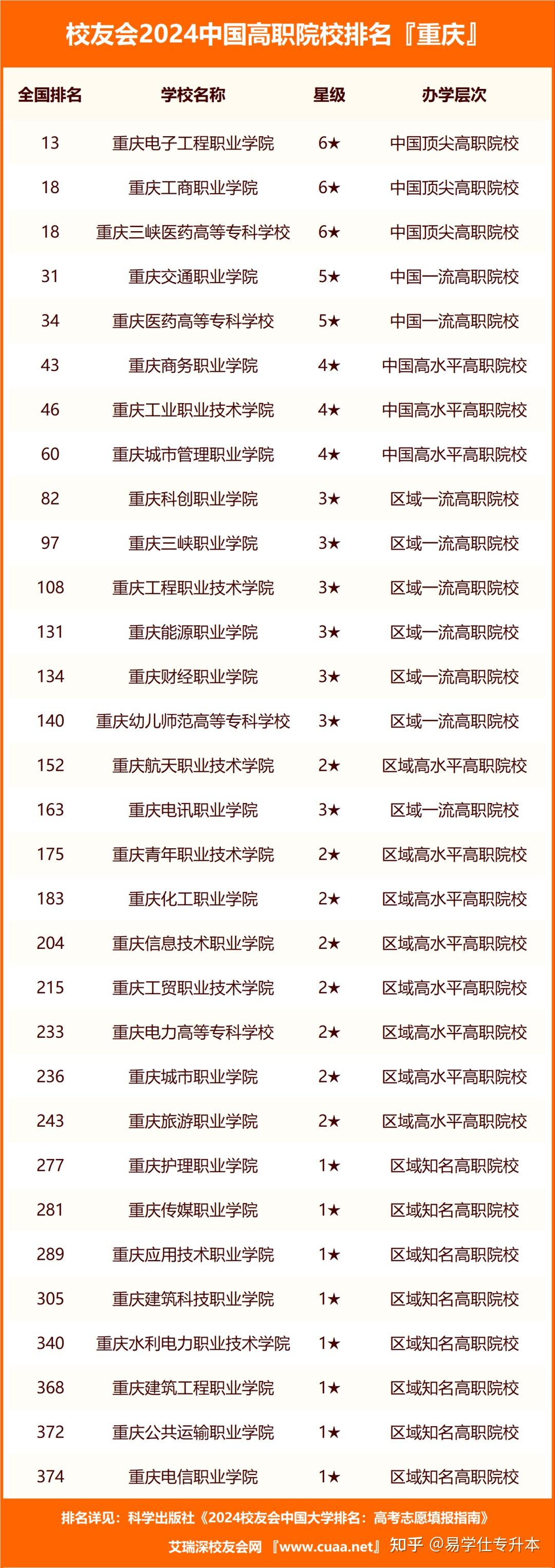 重慶專科提前批有哪些學(xué)校-圖1