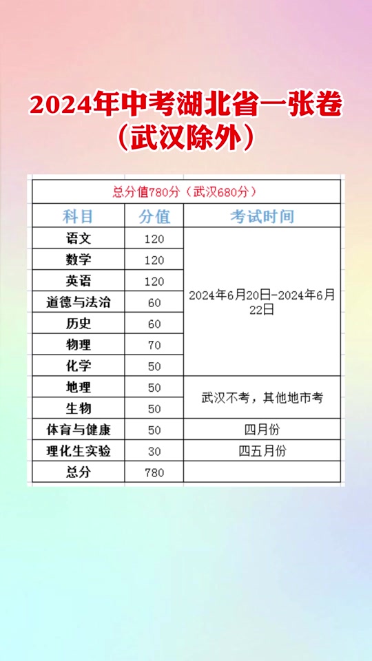 湖北中考總分多少-圖1
