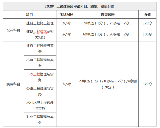 二建市政考哪幾門科目-圖1