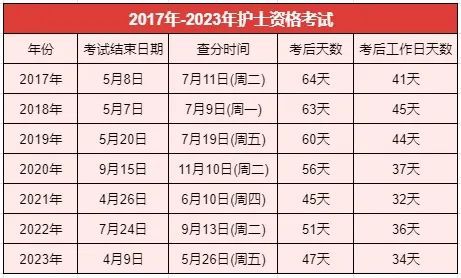 護士資格證成績查詢時間-圖1