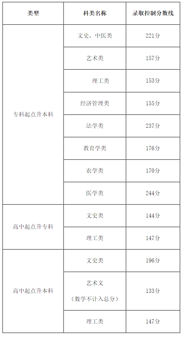 專升本大概多少分能過-圖1