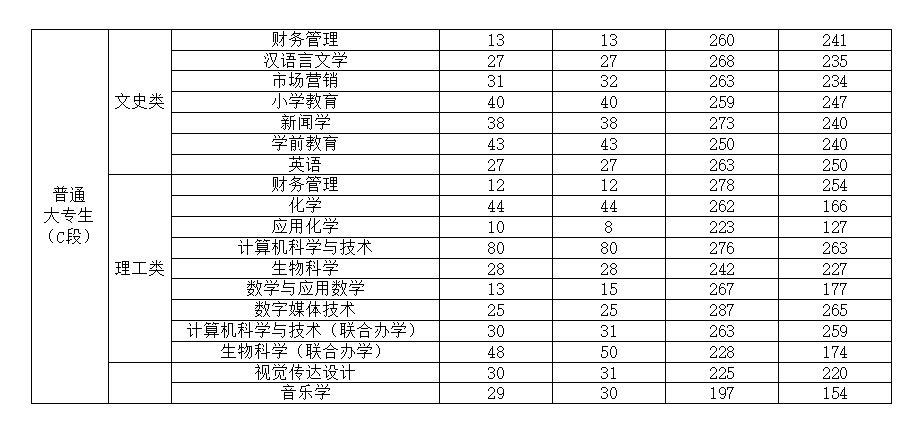 渭南師范學(xué)院專升本學(xué)費一年-圖1