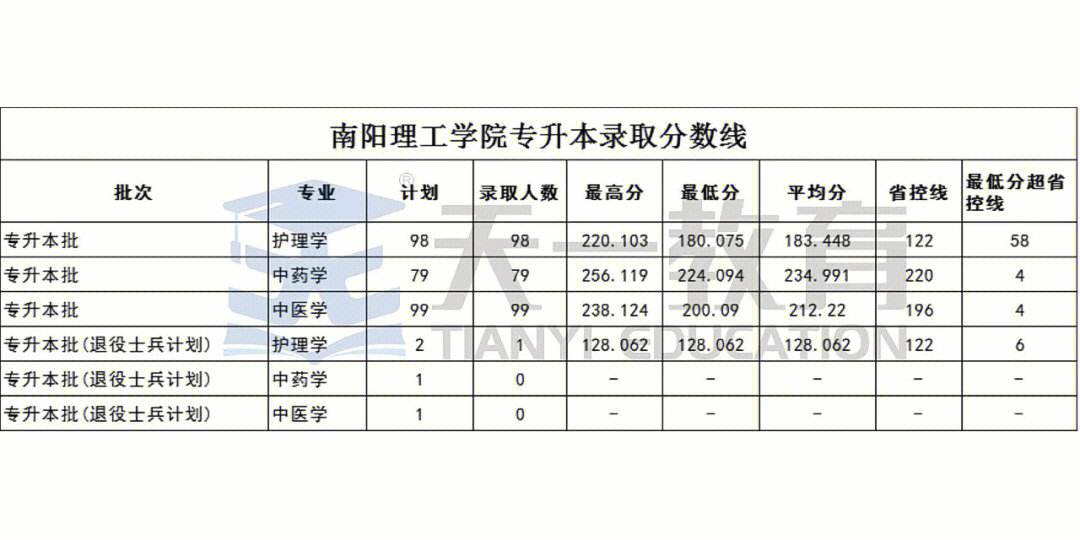 專升本二本錄取分數線-圖1