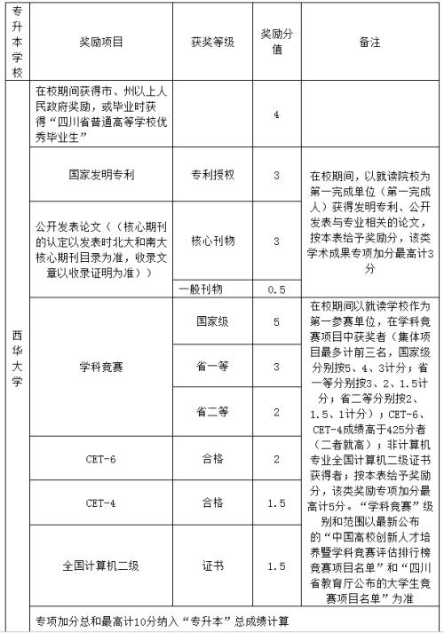 專升本加分項包括什么-圖1