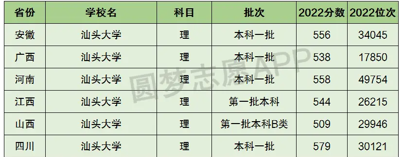 汕頭大學屬于什么檔次 是一本還是二本-圖1