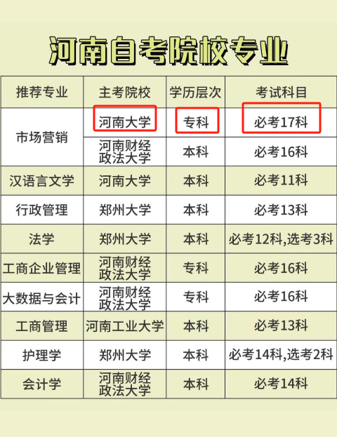 河南大學(xué)自考專科報(bào)考條件？有哪些新政策？-圖1