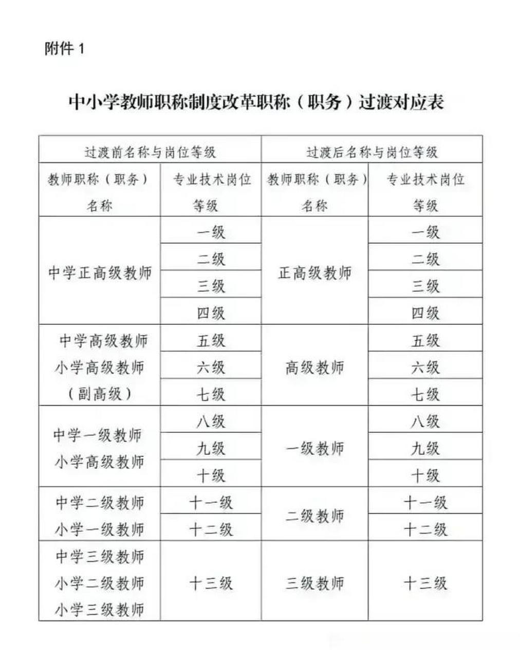 中學教師職稱等級有哪些（教師十三個級別對照表）-圖1