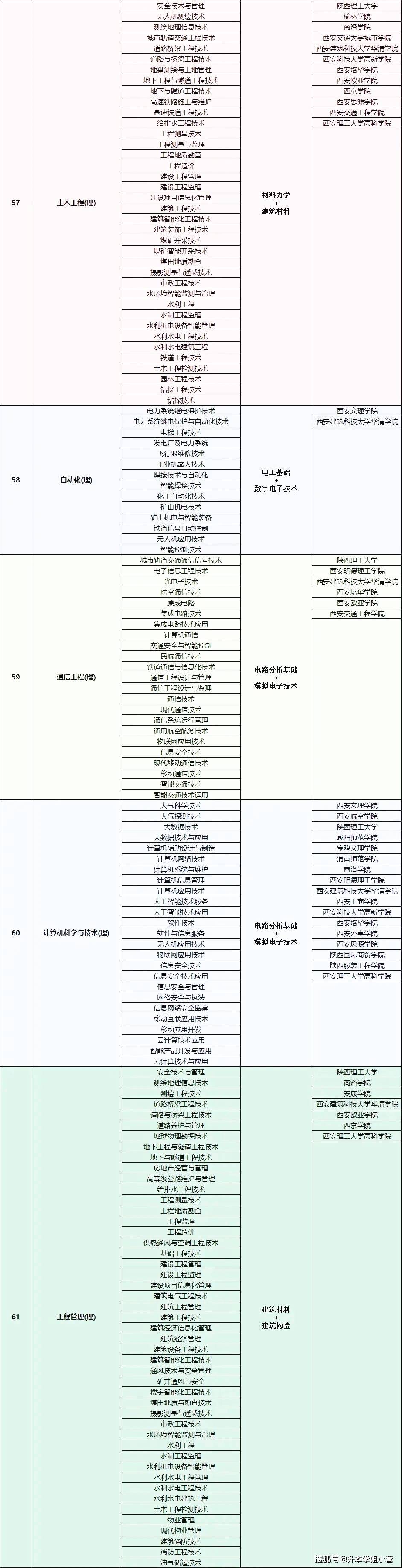 專升本對(duì)口專業(yè)查詢-圖1