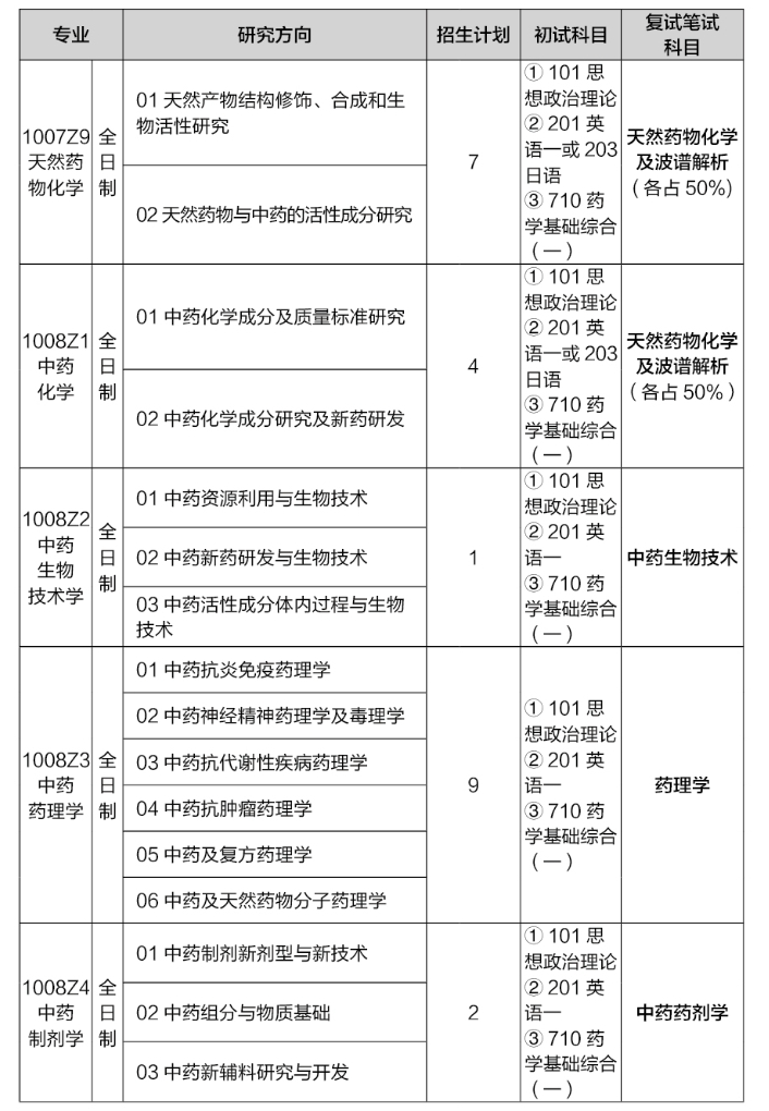 中國藥科大學研究生招生網yjszs.cpu.edu.cn-圖1