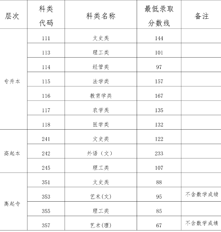 2024海南成考多少分能被錄取 附歷年分數線一覽-圖1