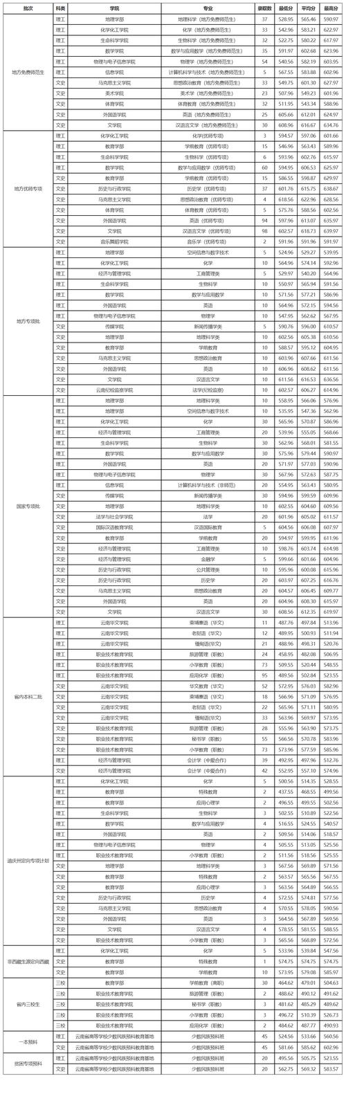 云南師范大學研究生錄取分數(shù)線2024-圖1