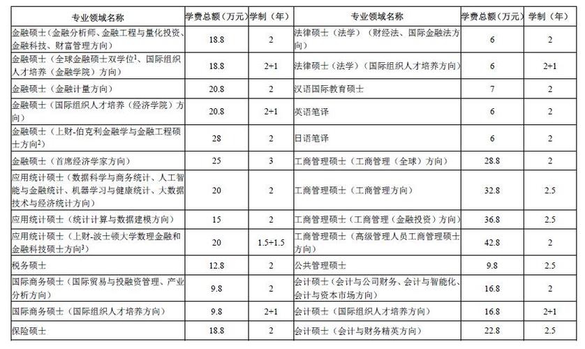 上財研究生學費為什么那么貴-圖1
