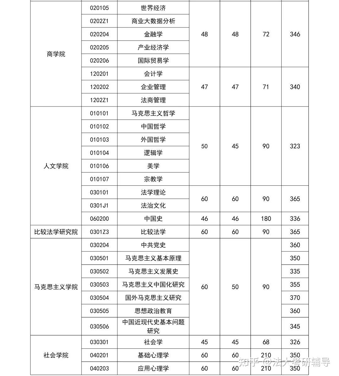 法學考研一般多少分穩-圖1