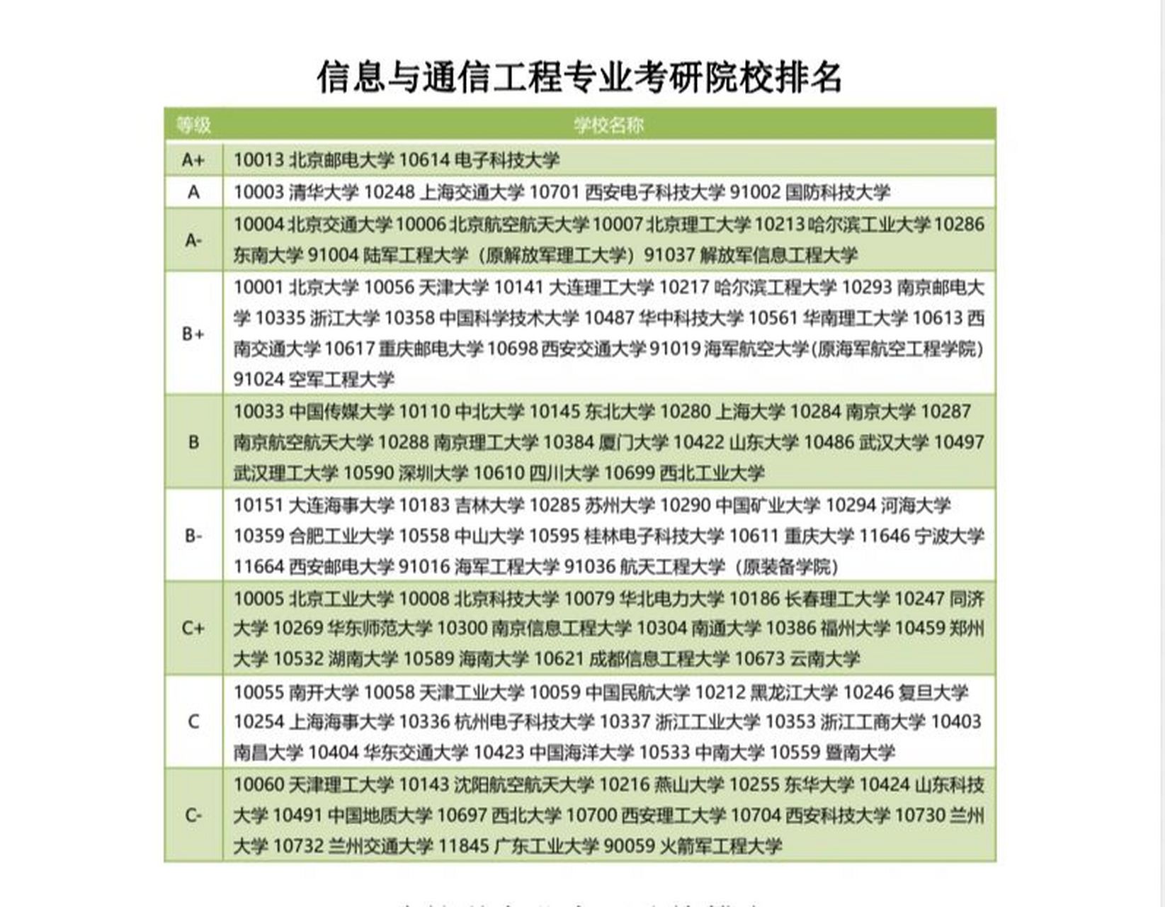 電子信息考研學(xué)校排名難度-圖1