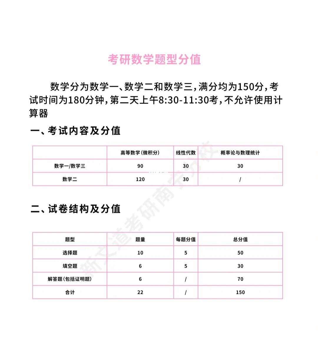 考研數(shù)學(xué)分值分布以及題型-圖1