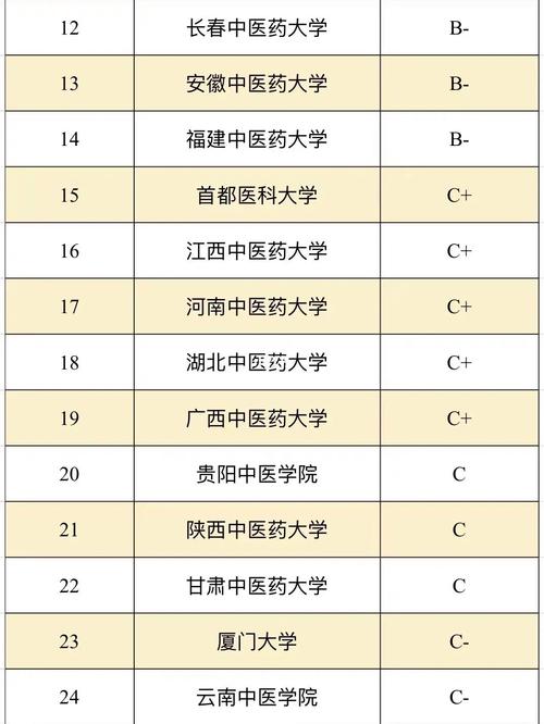 考研最容易的中醫(yī)學(xué)院校-圖1
