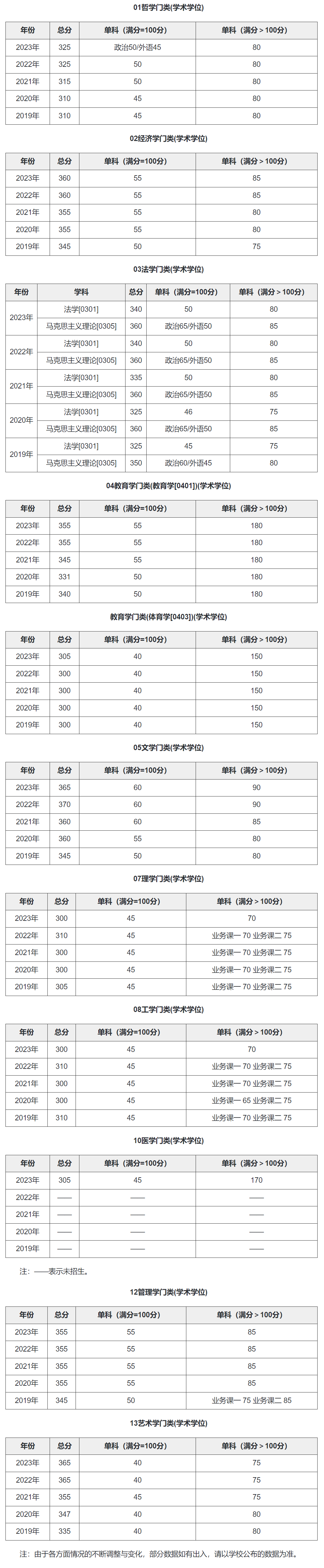 大連理工大學(xué)復(fù)試通過(guò)率-圖1
