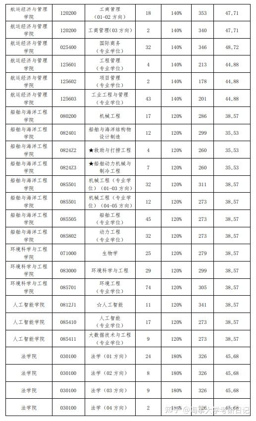 大連海事大學考研難度-圖1