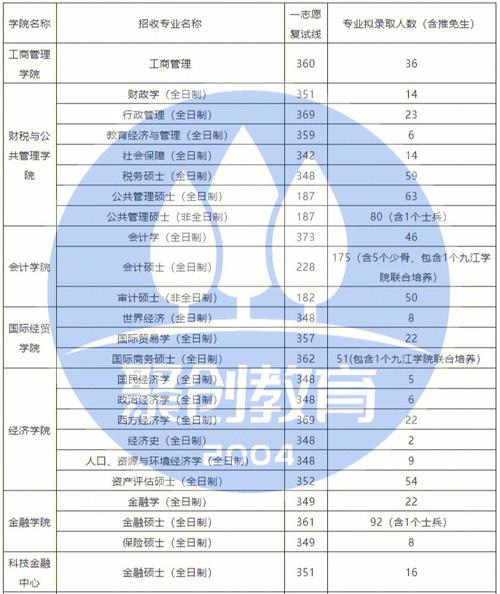 江西財經大學復試刷人嗎 考研難度怎樣-圖1