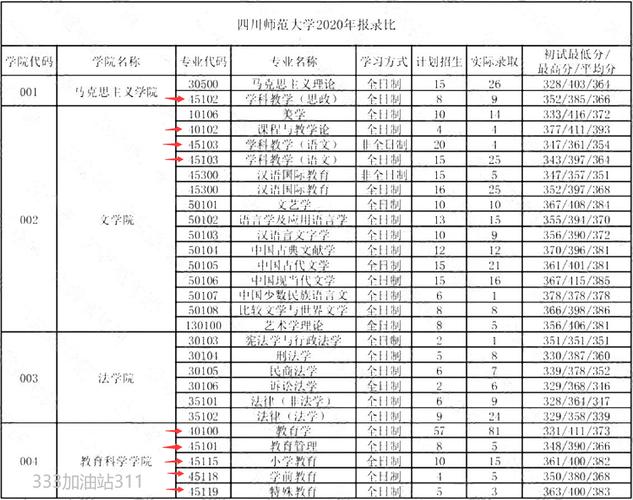 四川師范大學(xué)考研報(bào)錄比 刷人厲害嗎-圖1