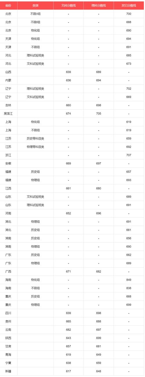 北京2024年各大學錄取分數線-圖1