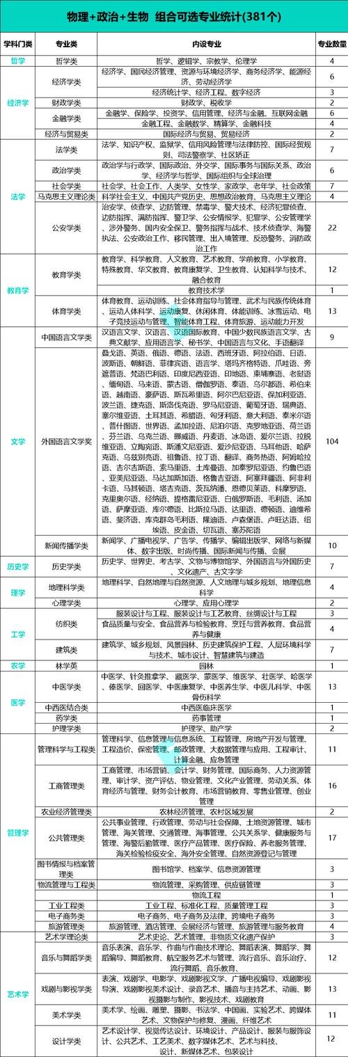 2024年新高考選科與專業一覽表-圖1