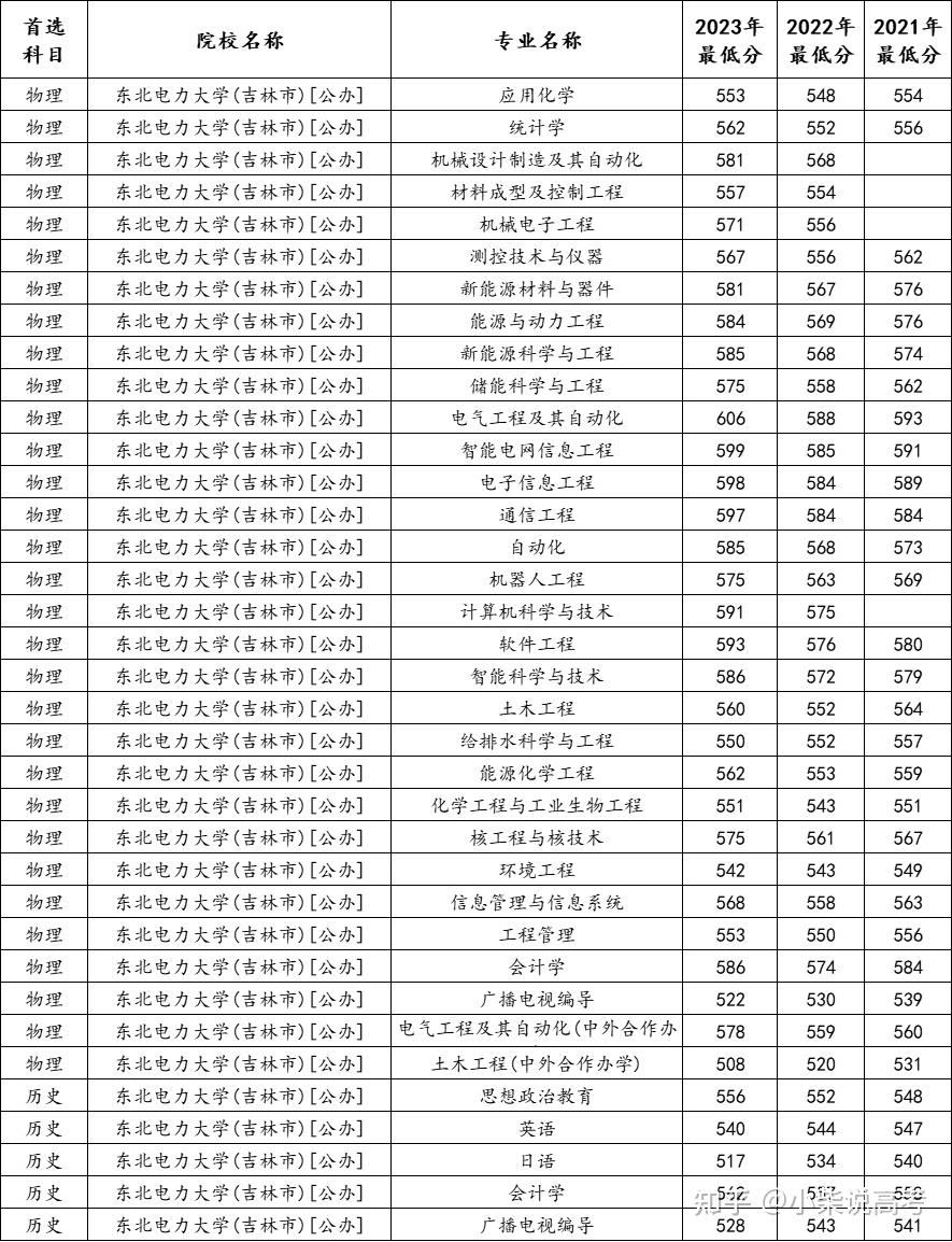 東北電力大學2024錄取分數線-圖1
