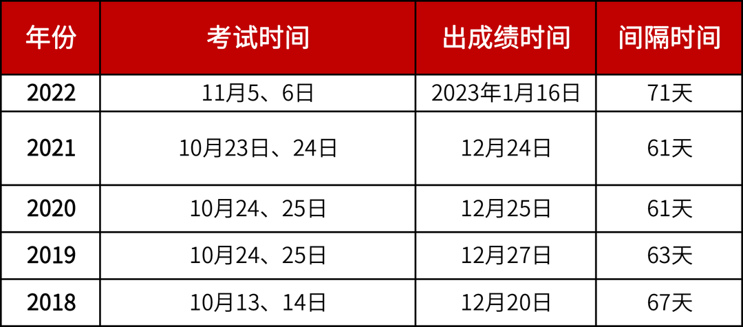 執業藥師補考成績多久出來 成績公布時間及考試時間-圖1