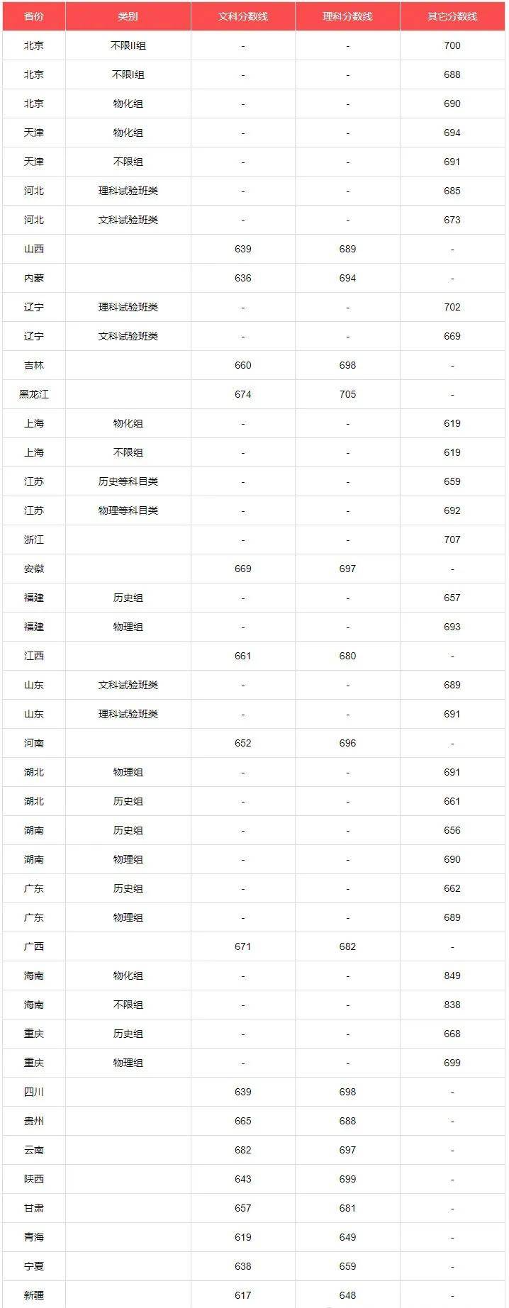 北京各大學錄取分數線2024-圖1