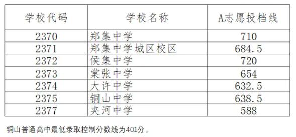 銅山中專多少分錄取2024-圖1