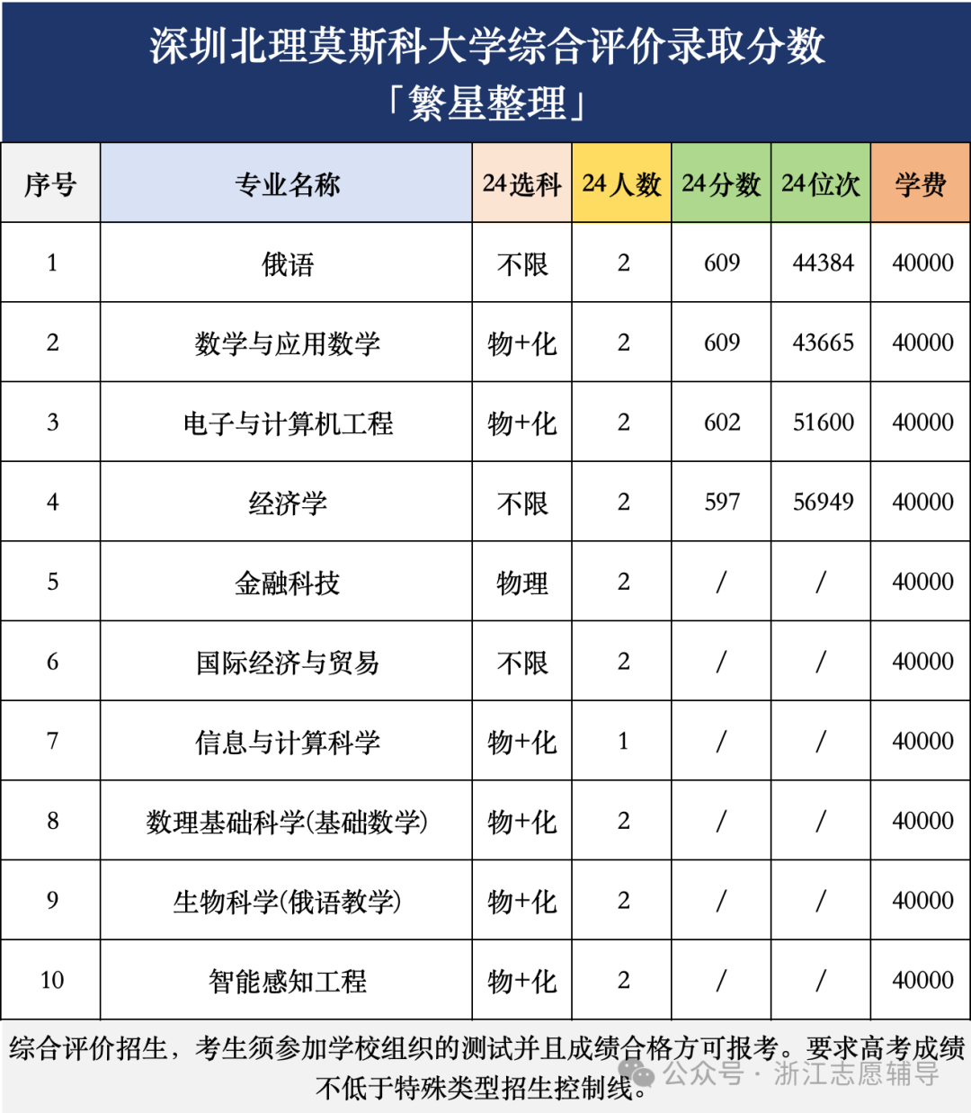 深圳北理莫斯科大學錄取分數線-圖1