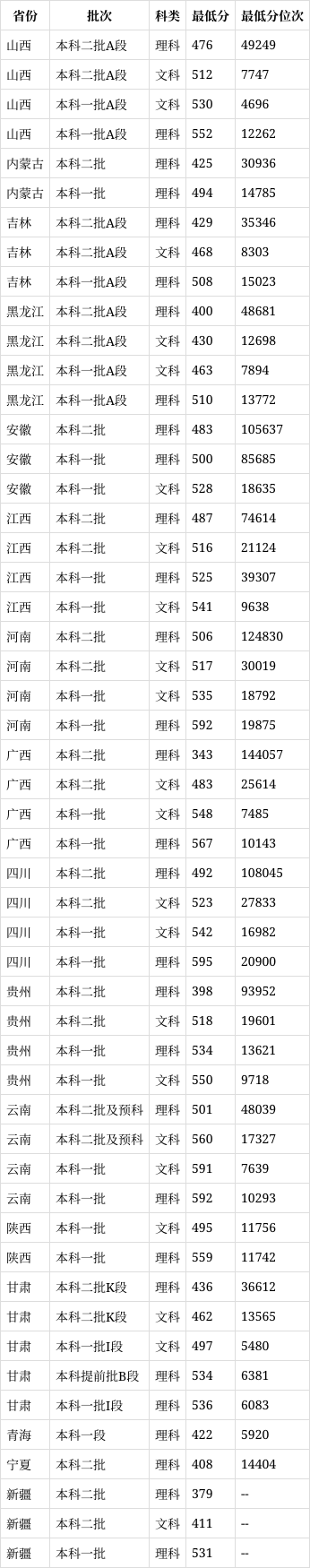 哈爾濱醫(yī)科大學(xué)2024年錄取分?jǐn)?shù)線(xiàn)-圖1