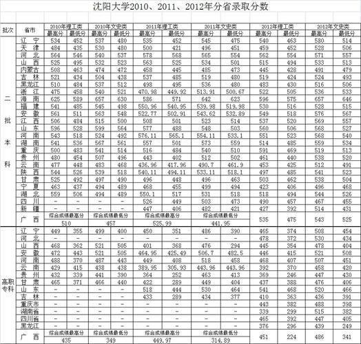 沈陽大學(xué)二本錄取分?jǐn)?shù)線-圖1