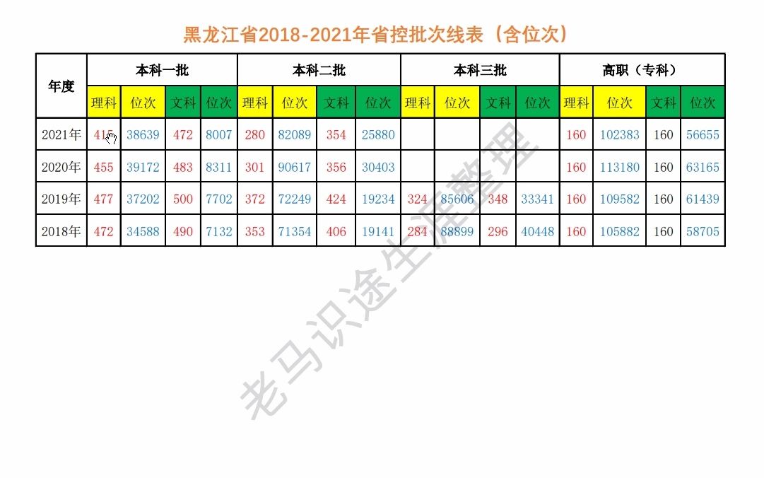 黑龍江高考省位次查詢-圖1
