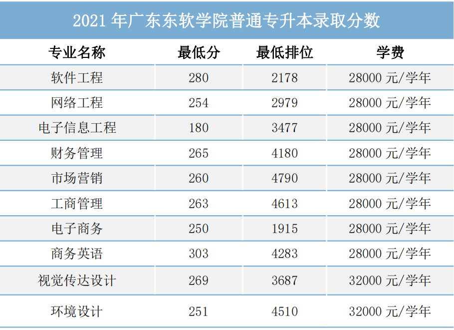 廣東東軟學(xué)院分?jǐn)?shù)線-圖1