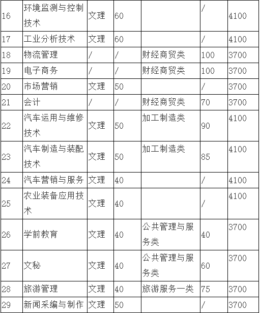 四川職業(yè)技術(shù)學(xué)院專業(yè)-圖1