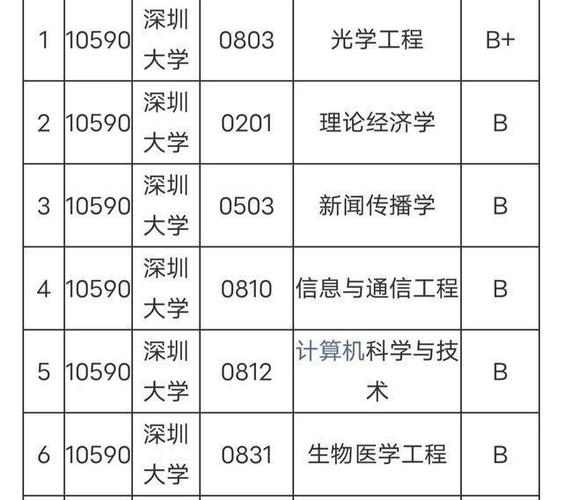 深圳市大學排名一覽表-圖1