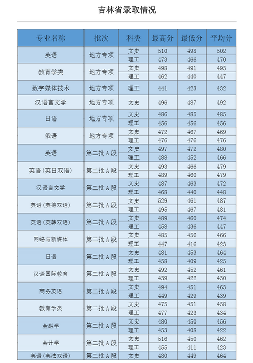 吉林外國語大學分數線-圖1