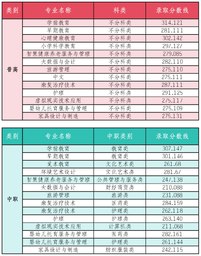 川北幼兒師范學校學費-圖1