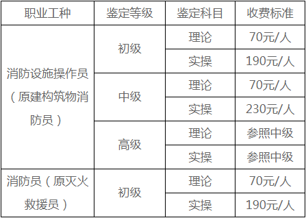 考個消防證要多少錢要多久 時間安排-圖1