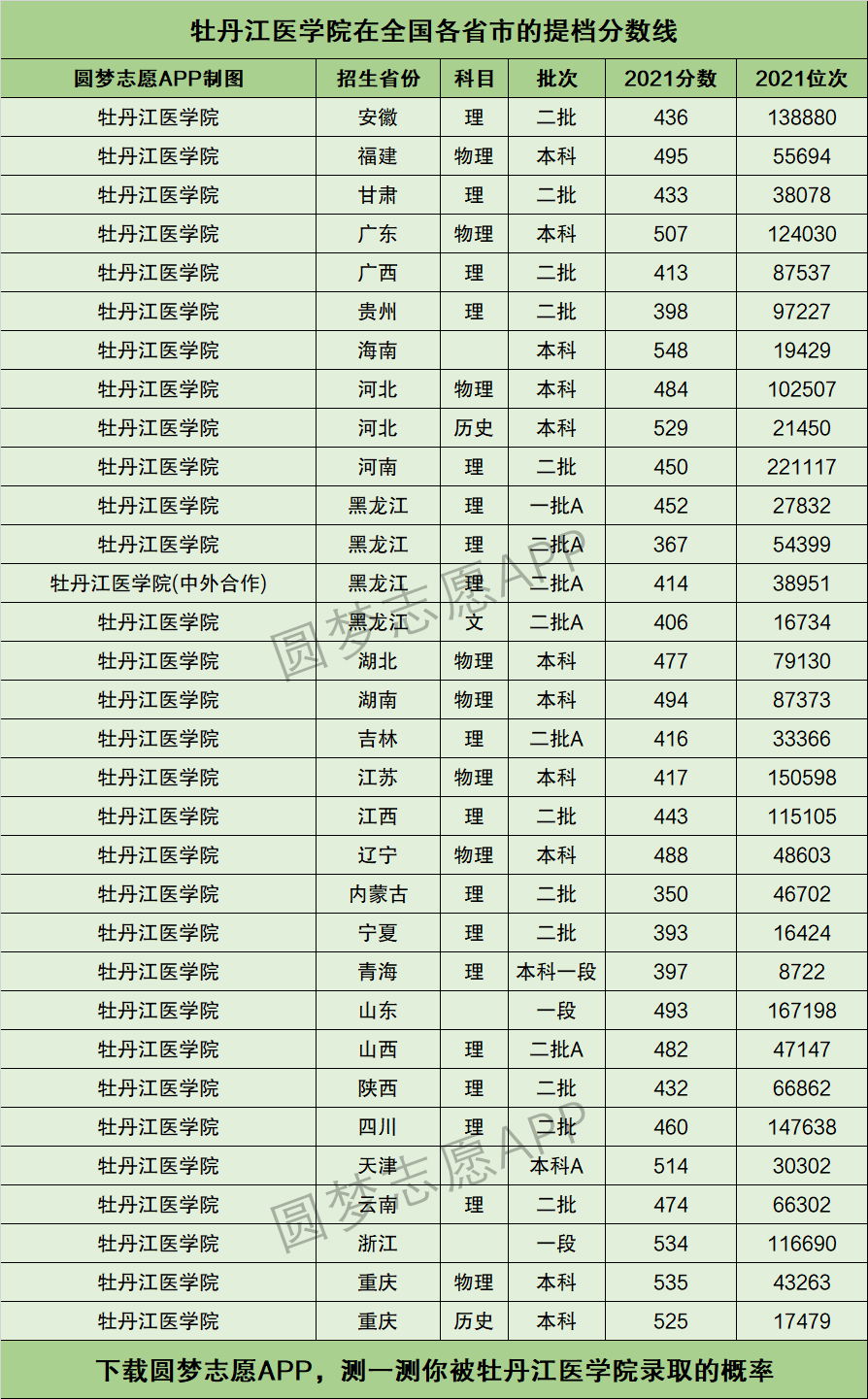 牡丹江醫(yī)學(xué)院錄取分?jǐn)?shù)線-圖1