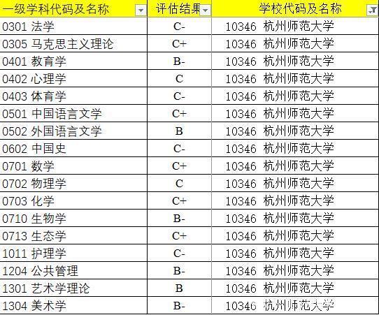 杭州師范大學(xué)學(xué)科評估-圖1