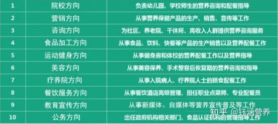 營(yíng)養(yǎng)師就業(yè)方向和待遇-圖1