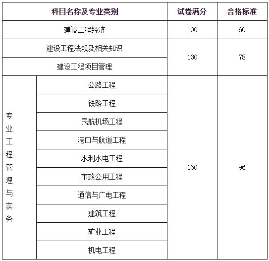 一建合格成績(jī)分?jǐn)?shù)線-圖1