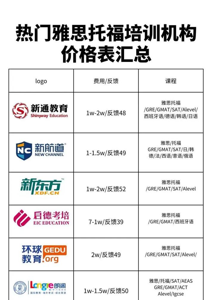 雅思托福培訓(xùn)班費(fèi)用-圖1