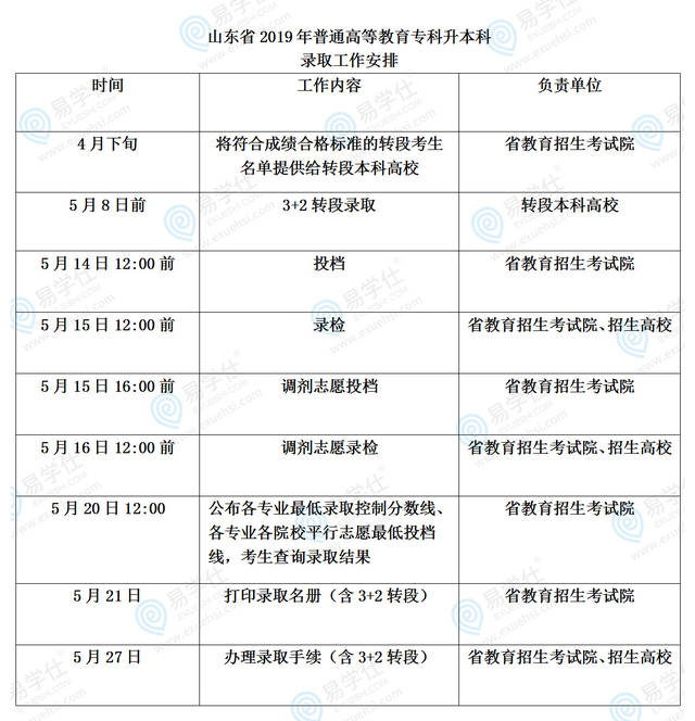 山東省專升本什么時候出錄取結(jié)果-圖1